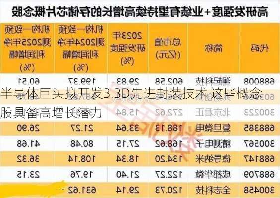 半导体巨头拟开发3.3D先进封装技术 这些概念股具备高增长潜力