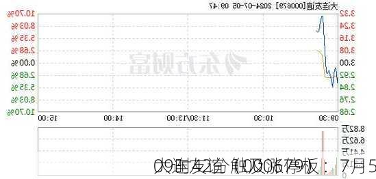 大连友谊（000679）：7月5
09时42分触及涨停板