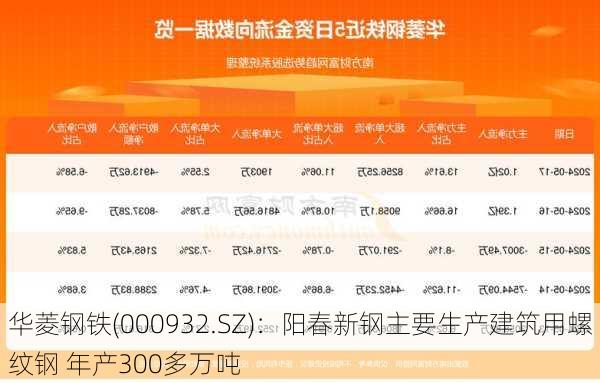 华菱钢铁(000932.SZ)：阳春新钢主要生产建筑用螺纹钢 年产300多万吨