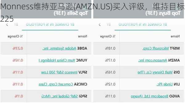 Monness维持亚马逊(AMZN.US)买入评级，维持目标价225
