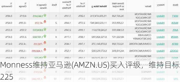 Monness维持亚马逊(AMZN.US)买入评级，维持目标价225
