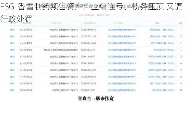 ESG| 香雪制药频售资产：业绩连亏、债务压顶 又遭行政处罚