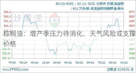 棕榈油：增产季压力待消化，天气风险或支撑价格