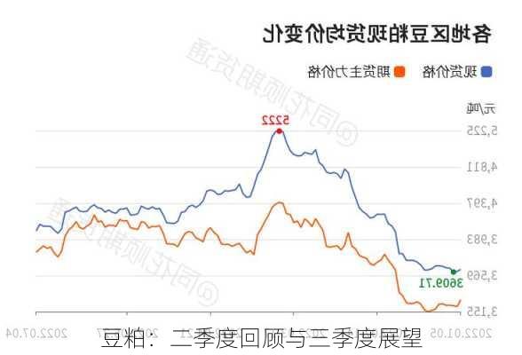 豆粕：二季度回顾与三季度展望