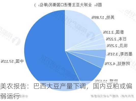 美农报告：巴西大豆产量下调，国内豆粕或偏弱运行