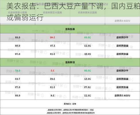 美农报告：巴西大豆产量下调，国内豆粕或偏弱运行