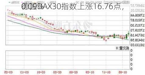 德国DAX30指数上涨16.76点，
0.09%