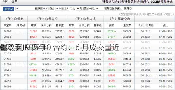 螺纹钢 RB2410 合约：6 月成交量近 
0 万手，
量约 219 万手