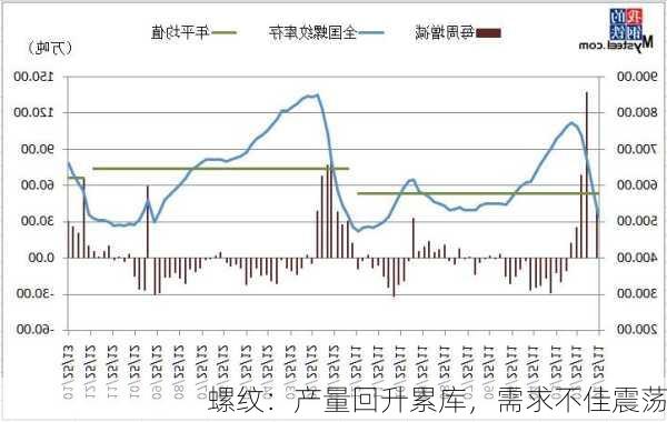 螺纹：产量回升累库，需求不佳震荡