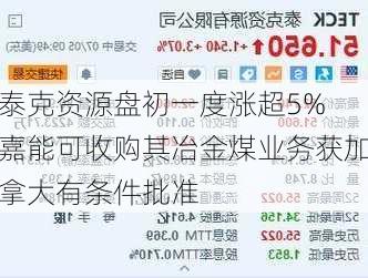 泰克资源盘初一度涨超5% 嘉能可收购其冶金煤业务获加拿大有条件批准