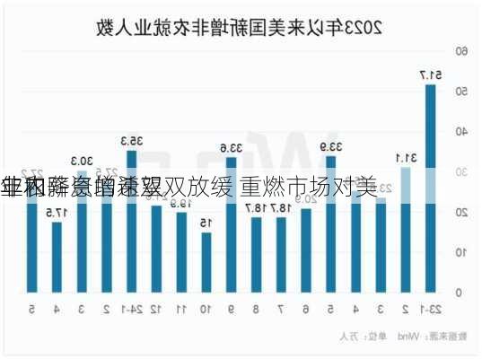 
非农
业和薪资增速双双放缓 重燃市场对美
年内降息的希望