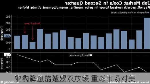 
非农
业和薪资增速双双放缓 重燃市场对美
年内降息的希望