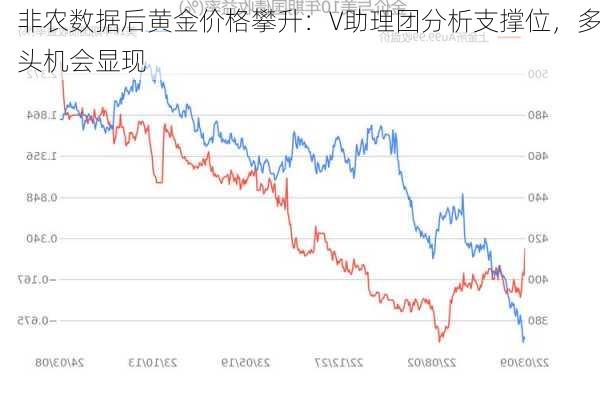 非农数据后黄金价格攀升：V助理团分析支撑位，多头机会显现