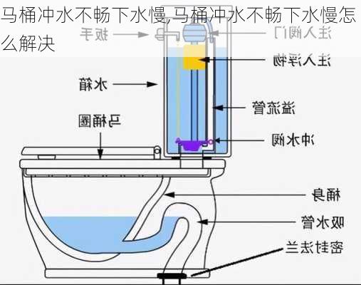 马桶冲水不畅下水慢,马桶冲水不畅下水慢怎么解决