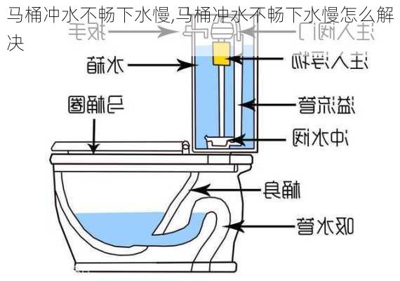 马桶冲水不畅下水慢,马桶冲水不畅下水慢怎么解决