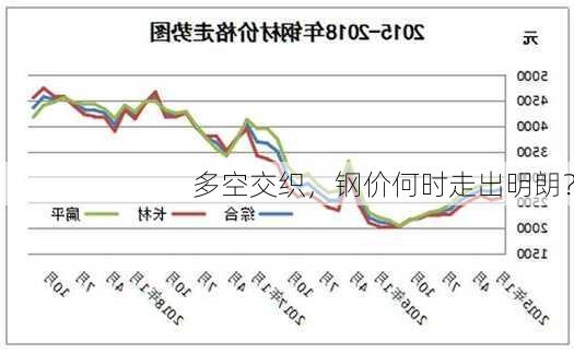 多空交织，钢价何时走出明朗？