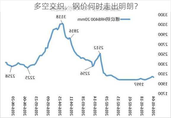 多空交织，钢价何时走出明朗？