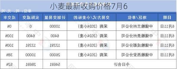 小麦最新收购价格7月6
