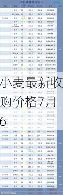 小麦最新收购价格7月6
