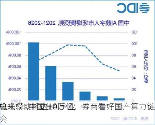 未来6年中国在AI产业
总规模或将达10万亿，券商看好国产算力链
机会