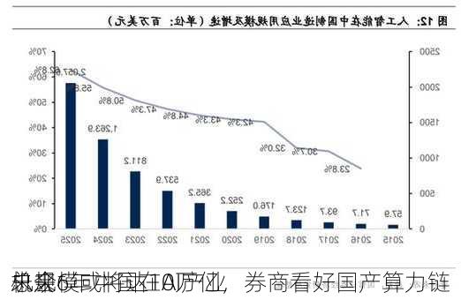 未来6年中国在AI产业
总规模或将达10万亿，券商看好国产算力链
机会