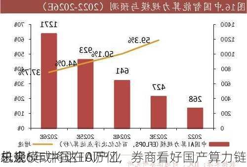 未来6年中国在AI产业
总规模或将达10万亿，券商看好国产算力链
机会