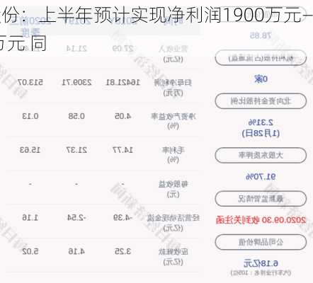 金固股份：上半年预计实现净利润1900万元—2800万元 同
扭亏