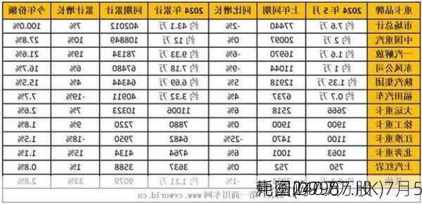 
中国(09987.HK)7月5
耗资240万
元回购7.7万股