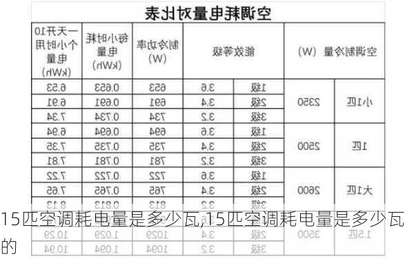 15匹空调耗电量是多少瓦,15匹空调耗电量是多少瓦的