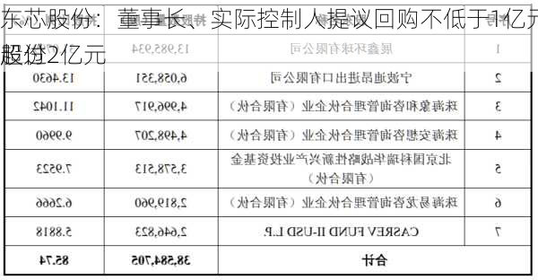 东芯股份：董事长、实际控制人提议回购不低于1亿元且不超过2亿元
股份