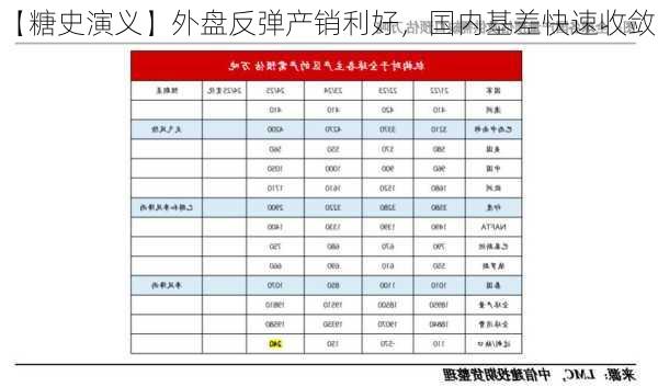 【糖史演义】外盘反弹产销利好，国内基差快速收敛