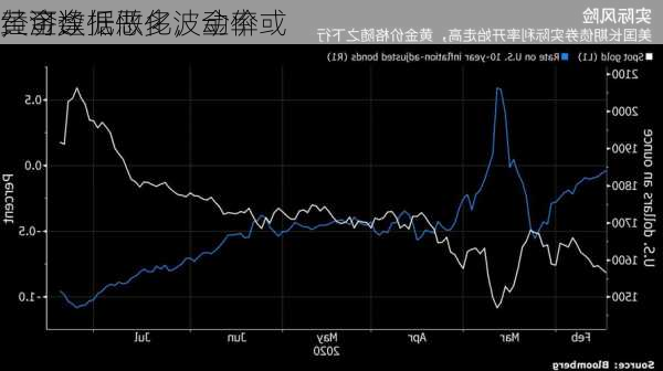 黄金：
经济数据恶化，金价或
，可逢低做多波动率