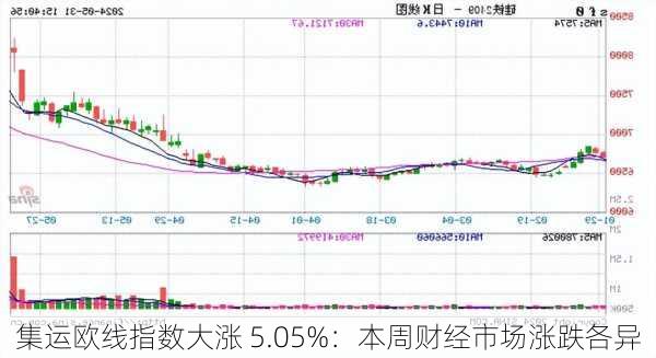 集运欧线指数大涨 5.05%：本周财经市场涨跌各异