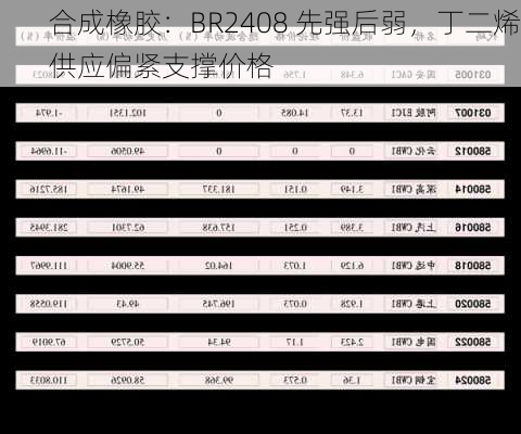 合成橡胶：BR2408 先强后弱，丁二烯供应偏紧支撑价格