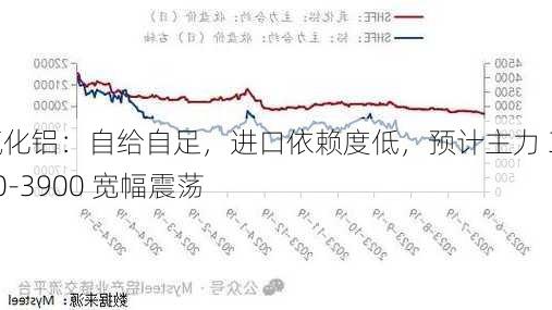 氧化铝：自给自足，进口依赖度低，预计主力 3700-3900 宽幅震荡