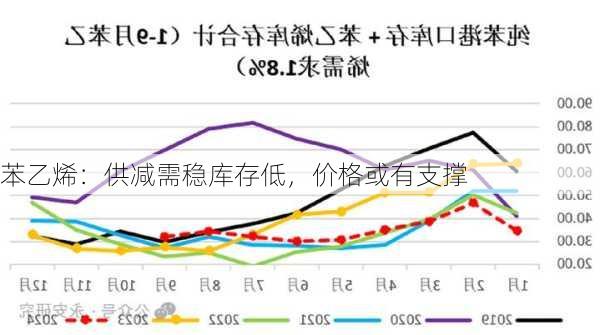 苯乙烯：供减需稳库存低，价格或有支撑