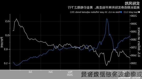 黄金：
经济数据恶化，金价或
，可逢低做多波动率