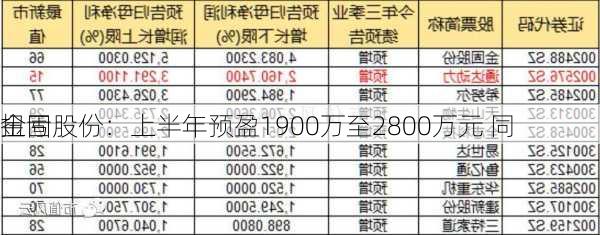 金固股份：上半年预盈1900万至2800万元 同
扭亏