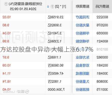 方达控股盘中异动 大幅上涨6.17%