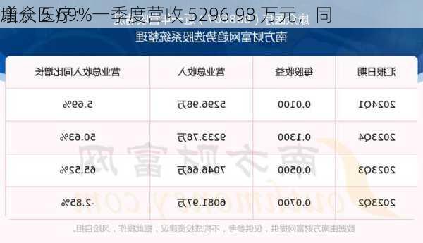 康众医疗：一季度营收 5296.98 万元，同
增长 5.69%