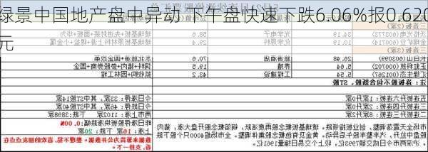 绿景中国地产盘中异动 下午盘快速下跌6.06%报0.620
元