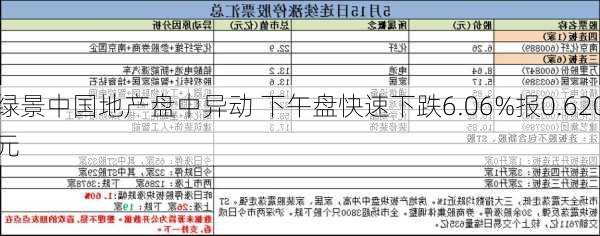 绿景中国地产盘中异动 下午盘快速下跌6.06%报0.620
元