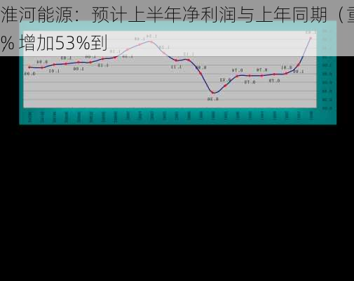 淮河能源：预计上半年净利润与上年同期（重述后数据）相
，增加53%到
%