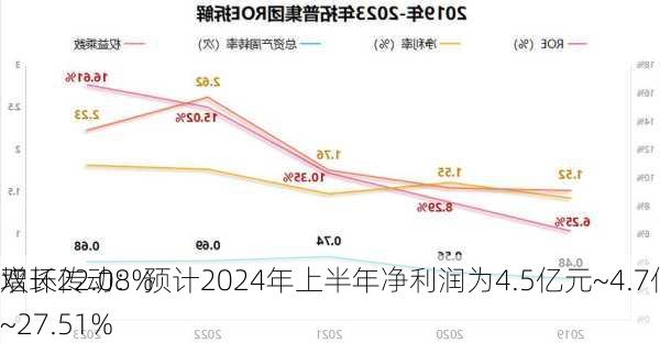 双环传动：预计2024年上半年净利润为4.5亿元~4.7亿元，同
增长22.08%~27.51%