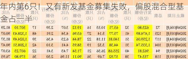 年内第6只！又有新发基金募集失败，偏股混合型基金占一半