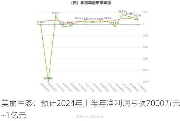 美丽生态：预计2024年上半年净利润亏损7000万元~1亿元