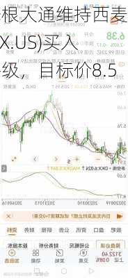 摩根大通维持西麦斯(CX.US)买入评级，目标价8.5
