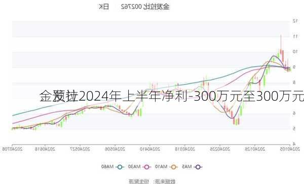 金发拉
：预计2024年上半年净利-300万元至300万元