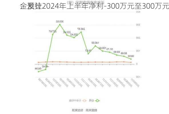 金发拉
：预计2024年上半年净利-300万元至300万元