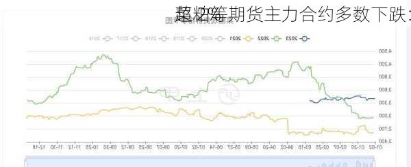 菜粕等期货主力合约多数下跌：
超 2%